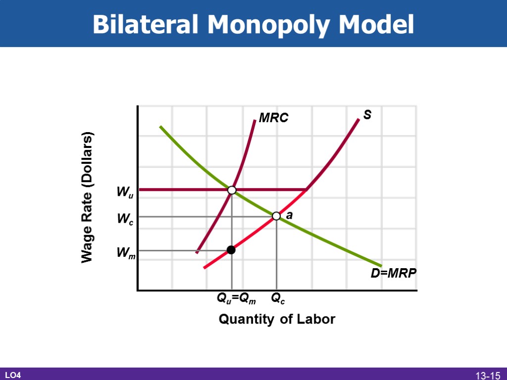 Bilateral Monopoly Model LO4 Wage Rate (Dollars) Quantity of Labor D=MRP S Qc Wc